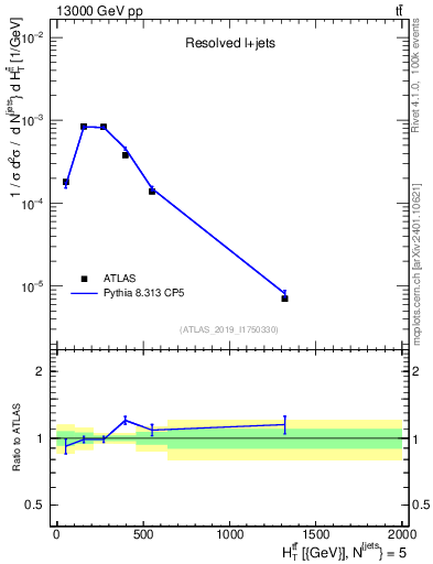 Plot of ttbar.ht in 13000 GeV pp collisions