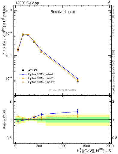 Plot of ttbar.ht in 13000 GeV pp collisions