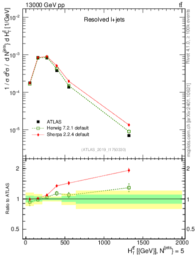 Plot of ttbar.ht in 13000 GeV pp collisions