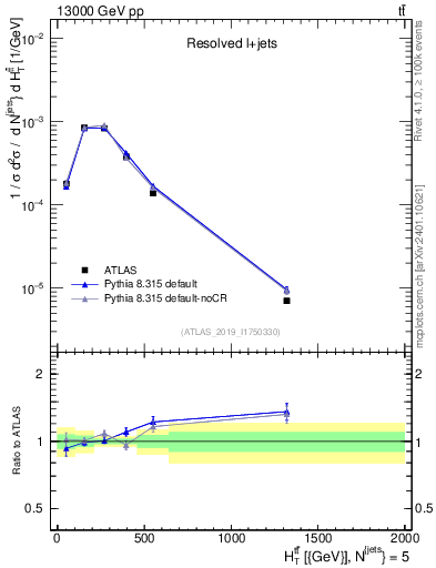 Plot of ttbar.ht in 13000 GeV pp collisions