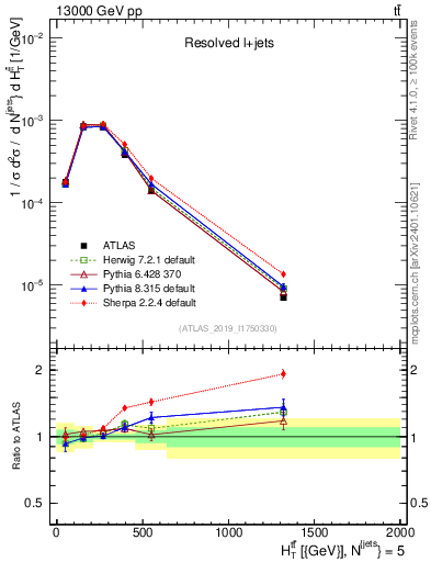 Plot of ttbar.ht in 13000 GeV pp collisions