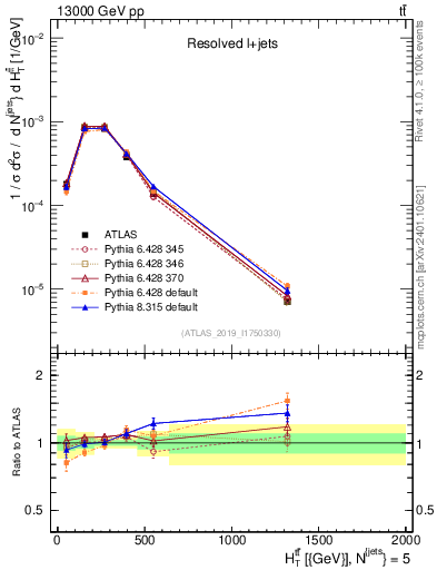 Plot of ttbar.ht in 13000 GeV pp collisions