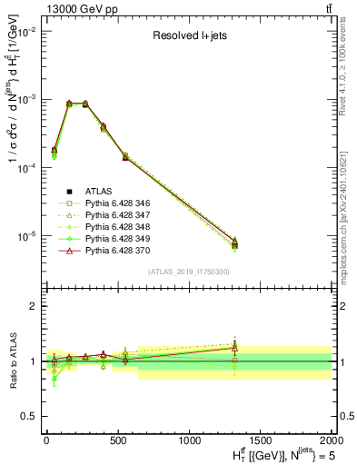 Plot of ttbar.ht in 13000 GeV pp collisions