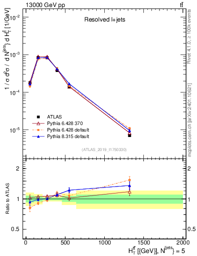 Plot of ttbar.ht in 13000 GeV pp collisions