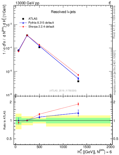 Plot of ttbar.ht in 13000 GeV pp collisions
