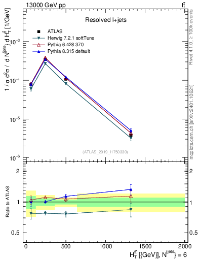 Plot of ttbar.ht in 13000 GeV pp collisions