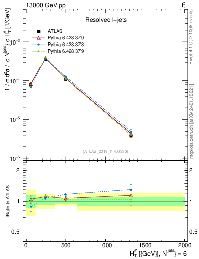 Plot of ttbar.ht in 13000 GeV pp collisions