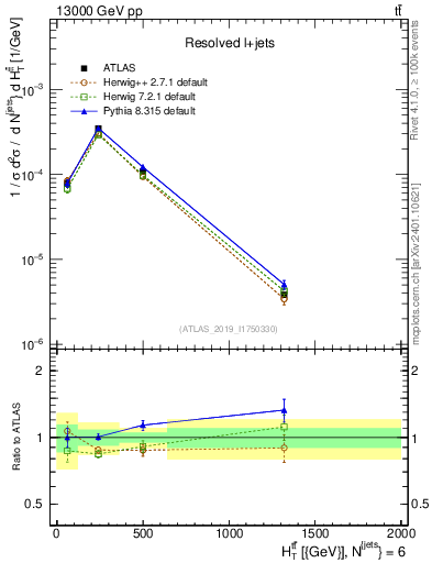 Plot of ttbar.ht in 13000 GeV pp collisions