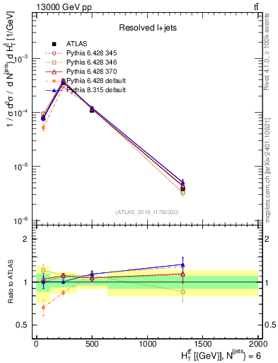 Plot of ttbar.ht in 13000 GeV pp collisions