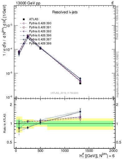Plot of ttbar.ht in 13000 GeV pp collisions