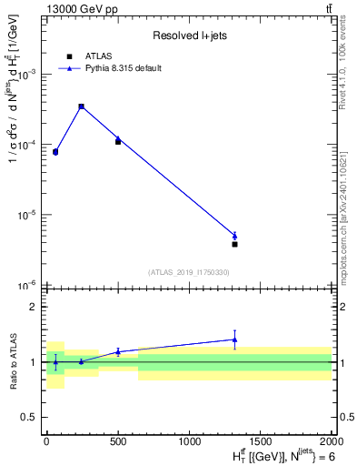 Plot of ttbar.ht in 13000 GeV pp collisions