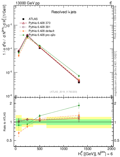 Plot of ttbar.ht in 13000 GeV pp collisions