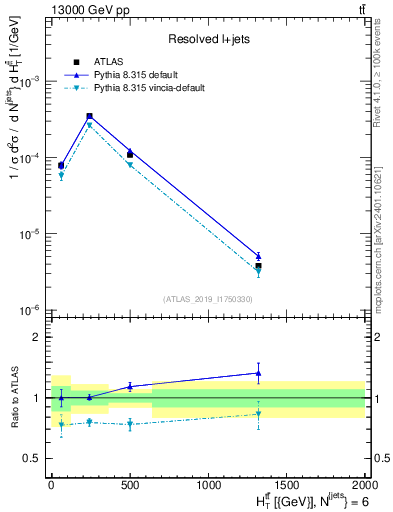 Plot of ttbar.ht in 13000 GeV pp collisions