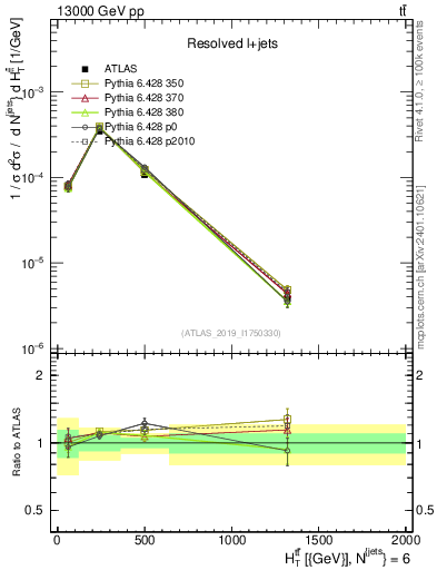 Plot of ttbar.ht in 13000 GeV pp collisions