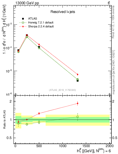 Plot of ttbar.ht in 13000 GeV pp collisions