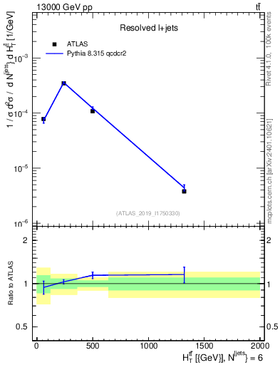 Plot of ttbar.ht in 13000 GeV pp collisions