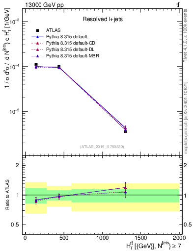 Plot of ttbar.ht in 13000 GeV pp collisions
