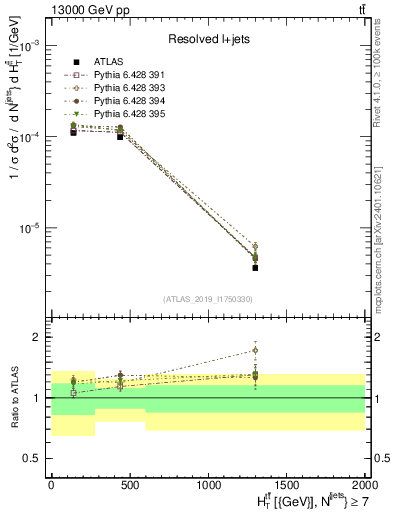 Plot of ttbar.ht in 13000 GeV pp collisions