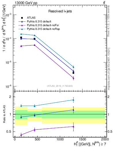 Plot of ttbar.ht in 13000 GeV pp collisions
