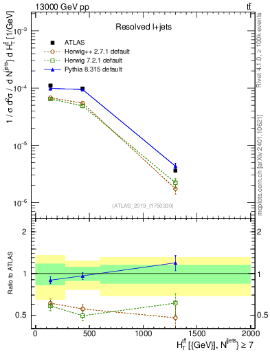 Plot of ttbar.ht in 13000 GeV pp collisions