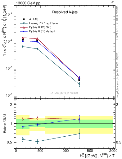 Plot of ttbar.ht in 13000 GeV pp collisions