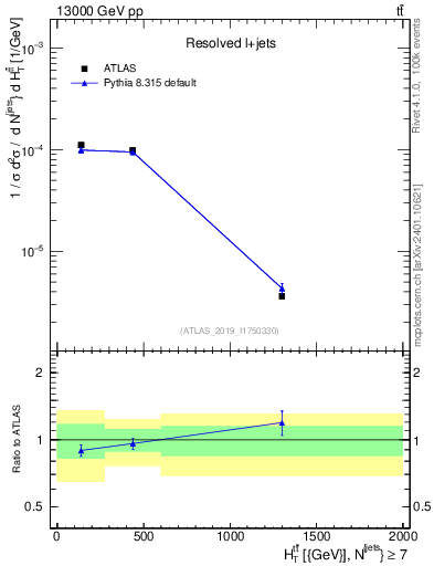 Plot of ttbar.ht in 13000 GeV pp collisions