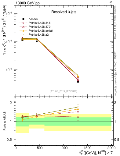 Plot of ttbar.ht in 13000 GeV pp collisions