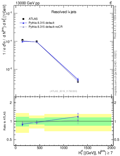 Plot of ttbar.ht in 13000 GeV pp collisions