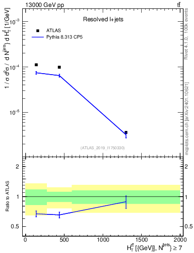 Plot of ttbar.ht in 13000 GeV pp collisions