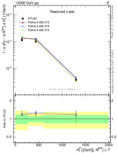Plot of ttbar.ht in 13000 GeV pp collisions