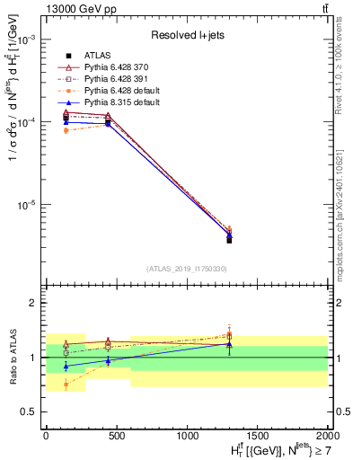 Plot of ttbar.ht in 13000 GeV pp collisions