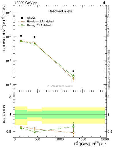 Plot of ttbar.ht in 13000 GeV pp collisions