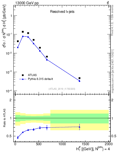 Plot of ttbar.ht in 13000 GeV pp collisions