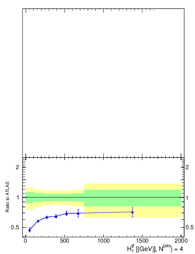 Plot of ttbar.ht in 13000 GeV pp collisions