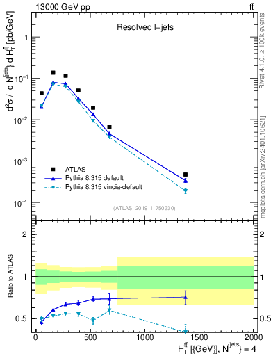 Plot of ttbar.ht in 13000 GeV pp collisions