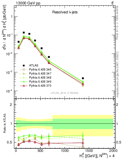 Plot of ttbar.ht in 13000 GeV pp collisions