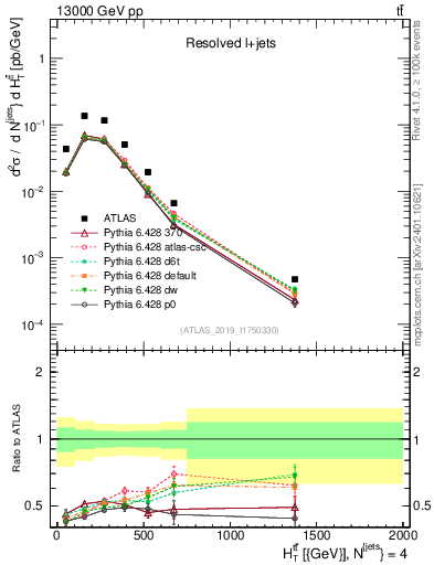 Plot of ttbar.ht in 13000 GeV pp collisions
