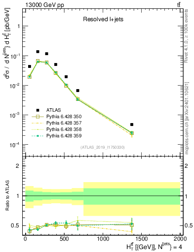 Plot of ttbar.ht in 13000 GeV pp collisions