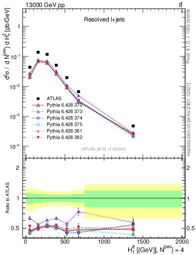 Plot of ttbar.ht in 13000 GeV pp collisions