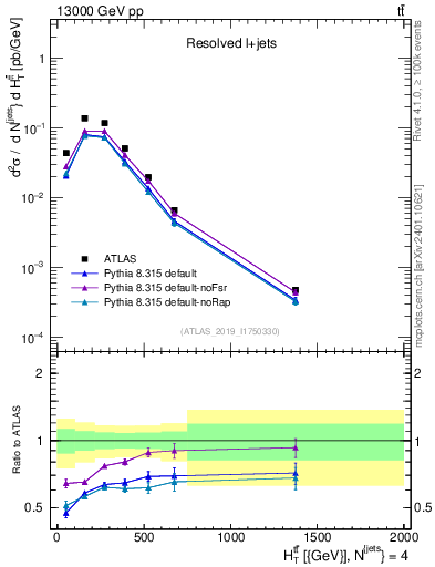 Plot of ttbar.ht in 13000 GeV pp collisions