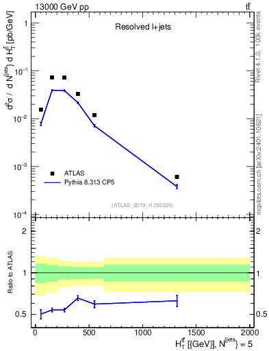 Plot of ttbar.ht in 13000 GeV pp collisions