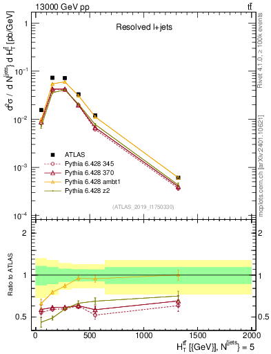 Plot of ttbar.ht in 13000 GeV pp collisions
