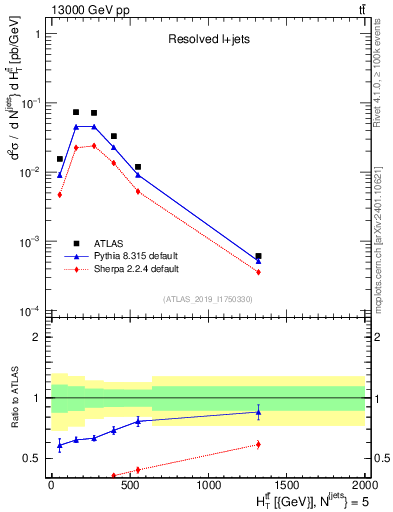 Plot of ttbar.ht in 13000 GeV pp collisions