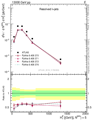 Plot of ttbar.ht in 13000 GeV pp collisions