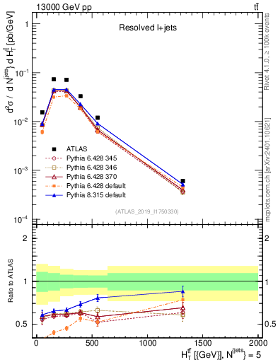 Plot of ttbar.ht in 13000 GeV pp collisions