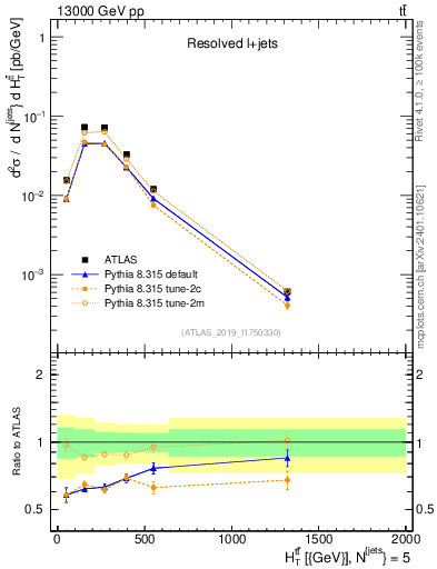 Plot of ttbar.ht in 13000 GeV pp collisions