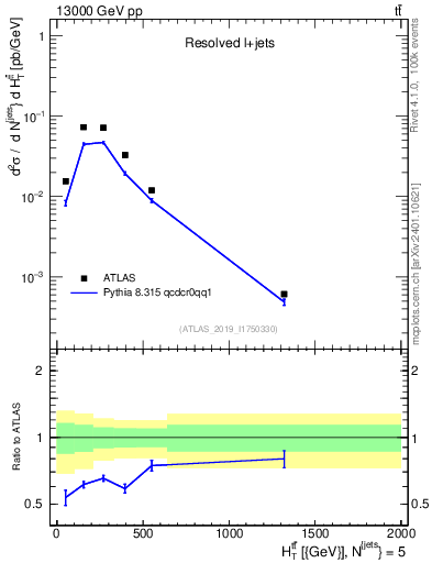 Plot of ttbar.ht in 13000 GeV pp collisions