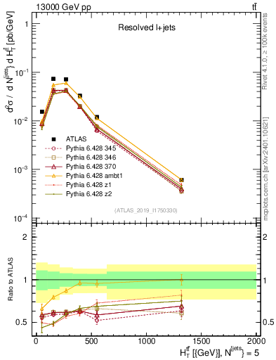 Plot of ttbar.ht in 13000 GeV pp collisions