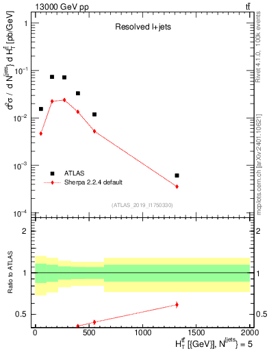 Plot of ttbar.ht in 13000 GeV pp collisions