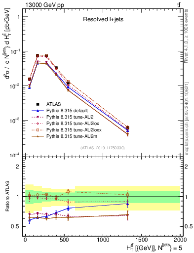 Plot of ttbar.ht in 13000 GeV pp collisions